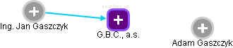 G.B.C., a.s. - náhled vizuálního zobrazení vztahů obchodního rejstříku