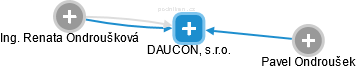 DAUCON, s.r.o. - náhled vizuálního zobrazení vztahů obchodního rejstříku