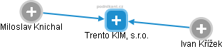 Trento KIM, s.r.o. - náhled vizuálního zobrazení vztahů obchodního rejstříku