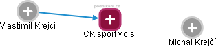 CK sport v.o.s. - náhled vizuálního zobrazení vztahů obchodního rejstříku