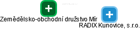 RADIX Kunovice, s.r.o. - náhled vizuálního zobrazení vztahů obchodního rejstříku