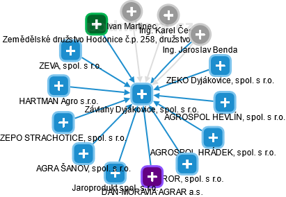 Závlahy Dyjákovice, spol. s r.o. - náhled vizuálního zobrazení vztahů obchodního rejstříku