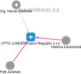 OTTO JUNKER Czech Republic s.r.o. - náhled vizuálního zobrazení vztahů obchodního rejstříku