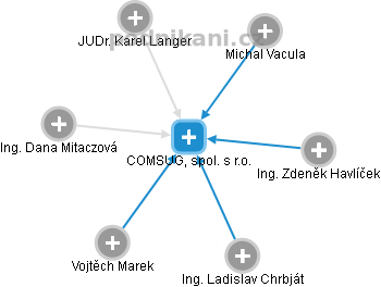 COMSUG, spol. s r.o. - náhled vizuálního zobrazení vztahů obchodního rejstříku
