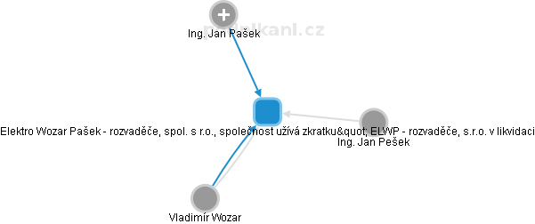 Elektro Wozar Pašek - rozvaděče, spol. s r.o., společnost užívá zkratku ELWP - rozvaděče, s.r.o. v likvidaci - náhled vizuálního zobrazení vztahů obchodního rejstříku