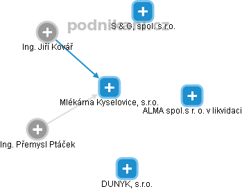 Mlékárna Kyselovice, s.r.o. - náhled vizuálního zobrazení vztahů obchodního rejstříku