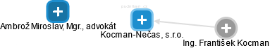 Kocman-Nečas, s.r.o. - náhled vizuálního zobrazení vztahů obchodního rejstříku