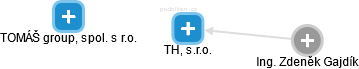 TH, s.r.o. - náhled vizuálního zobrazení vztahů obchodního rejstříku
