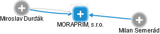 MORAPRIM, s.r.o. - náhled vizuálního zobrazení vztahů obchodního rejstříku