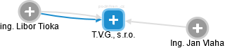T.V.G., s.r.o. - náhled vizuálního zobrazení vztahů obchodního rejstříku