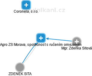 Agro ZS Morava, společnost s ručením omezeným - náhled vizuálního zobrazení vztahů obchodního rejstříku