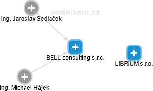BELL consulting s.r.o. - náhled vizuálního zobrazení vztahů obchodního rejstříku