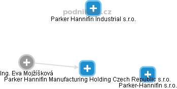 Parker Hannifin Manufacturing Holding Czech Republic s.r.o. - náhled vizuálního zobrazení vztahů obchodního rejstříku