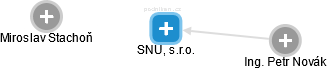 SNU, s.r.o. - náhled vizuálního zobrazení vztahů obchodního rejstříku