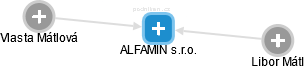 ALFAMIN s.r.o. - náhled vizuálního zobrazení vztahů obchodního rejstříku
