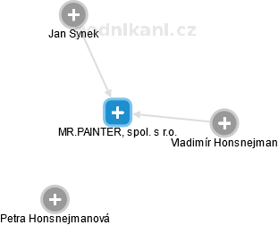 MR.PAINTER, spol. s r.o. - náhled vizuálního zobrazení vztahů obchodního rejstříku