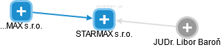STARMAX s.r.o. - náhled vizuálního zobrazení vztahů obchodního rejstříku