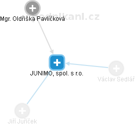 JUNIMO, spol. s r.o. - náhled vizuálního zobrazení vztahů obchodního rejstříku
