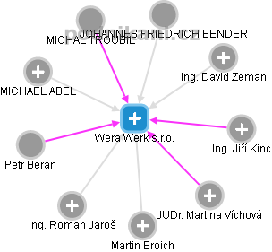 Wera Werk s.r.o. - náhled vizuálního zobrazení vztahů obchodního rejstříku