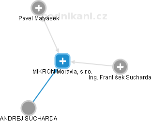 MIKRON Moravia, s.r.o. - náhled vizuálního zobrazení vztahů obchodního rejstříku
