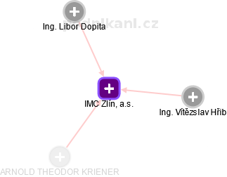 IMC Zlín, a.s. - náhled vizuálního zobrazení vztahů obchodního rejstříku