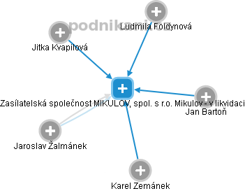 Zasílatelská společnost MIKULOV, spol. s r.o. Mikulov - v likvidaci - náhled vizuálního zobrazení vztahů obchodního rejstříku