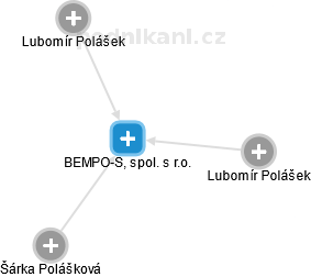 BEMPO-S, spol. s r.o. - náhled vizuálního zobrazení vztahů obchodního rejstříku