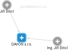 DAVON s.r.o. - náhled vizuálního zobrazení vztahů obchodního rejstříku