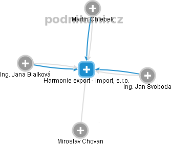 Harmonie export - import, s.r.o. - náhled vizuálního zobrazení vztahů obchodního rejstříku