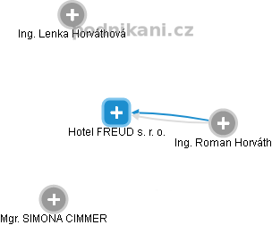 Hotel FREUD s. r. o. - náhled vizuálního zobrazení vztahů obchodního rejstříku