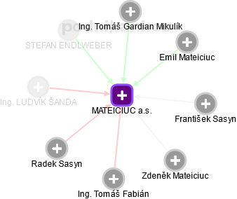 MATEICIUC a.s. - náhled vizuálního zobrazení vztahů obchodního rejstříku