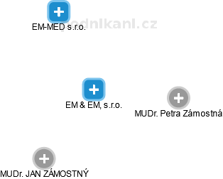 EM & EM, s.r.o. - náhled vizuálního zobrazení vztahů obchodního rejstříku