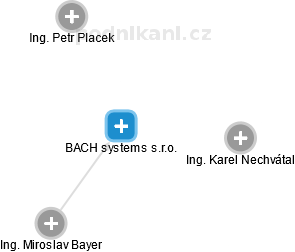 BACH systems s.r.o. - náhled vizuálního zobrazení vztahů obchodního rejstříku