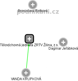 Tělovýchovná jednota ZRTV Žilina, z.s. - náhled vizuálního zobrazení vztahů obchodního rejstříku