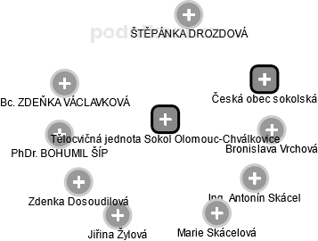 Tělocvičná jednota Sokol Olomouc-Chválkovice - náhled vizuálního zobrazení vztahů obchodního rejstříku