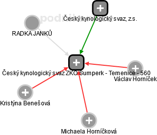 Český kynologický svaz ZKO Šumperk - Temenice - 560 - náhled vizuálního zobrazení vztahů obchodního rejstříku
