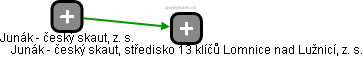 Junák - český skaut, středisko 13 klíčů Lomnice nad Lužnicí, z. s. - náhled vizuálního zobrazení vztahů obchodního rejstříku