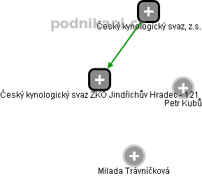 Český kynologický svaz ZKO Jindřichův Hradec - 121 - náhled vizuálního zobrazení vztahů obchodního rejstříku