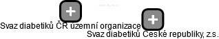 Svaz diabetiků ČR územní organizace - náhled vizuálního zobrazení vztahů obchodního rejstříku