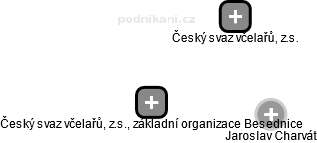 Český svaz včelařů, z.s., základní organizace Besednice - náhled vizuálního zobrazení vztahů obchodního rejstříku