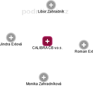 CALIBRA ČB v.o.s. - náhled vizuálního zobrazení vztahů obchodního rejstříku