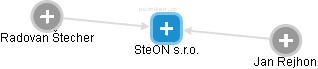 SteON s.r.o. - náhled vizuálního zobrazení vztahů obchodního rejstříku