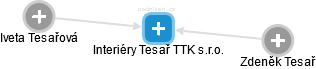Interiéry Tesař TTK s.r.o. - náhled vizuálního zobrazení vztahů obchodního rejstříku