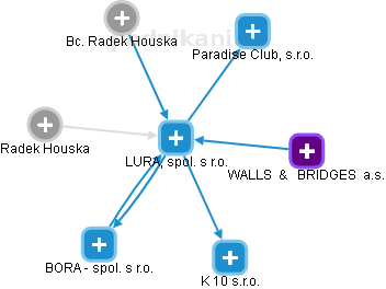 LURA, spol. s r.o. - náhled vizuálního zobrazení vztahů obchodního rejstříku