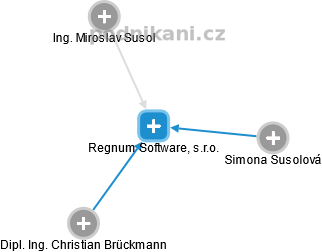 Regnum Software, s.r.o. - náhled vizuálního zobrazení vztahů obchodního rejstříku