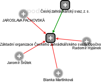 Základní organizace Českého zahrádkářského svazu Opočno - náhled vizuálního zobrazení vztahů obchodního rejstříku