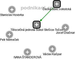 Tělocvičná jednota Sokol Skršice-Tošov - náhled vizuálního zobrazení vztahů obchodního rejstříku