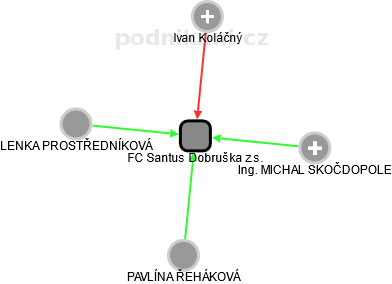 FC Santus Dobruška z.s. - náhled vizuálního zobrazení vztahů obchodního rejstříku