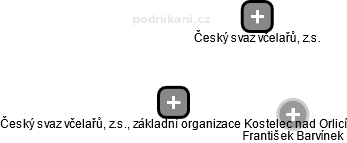 Český svaz včelařů, z.s., základní organizace Kostelec nad Orlicí - náhled vizuálního zobrazení vztahů obchodního rejstříku