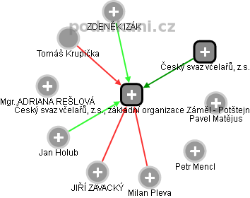 Český svaz včelařů, z.s., základní organizace Záměl - Potštejn - náhled vizuálního zobrazení vztahů obchodního rejstříku